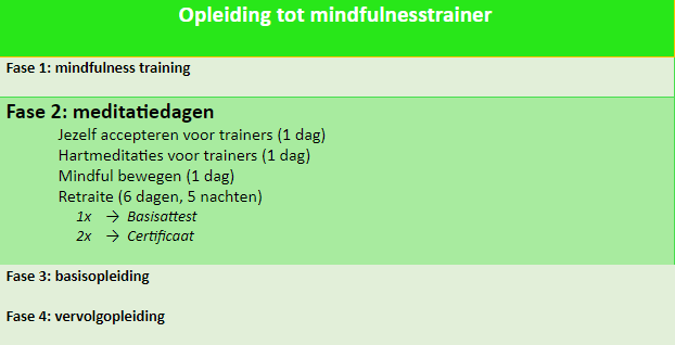 trainer opleiding mindfulness fase 2 meditatie retraite tabel schema overzicht I AM instituut aandacht